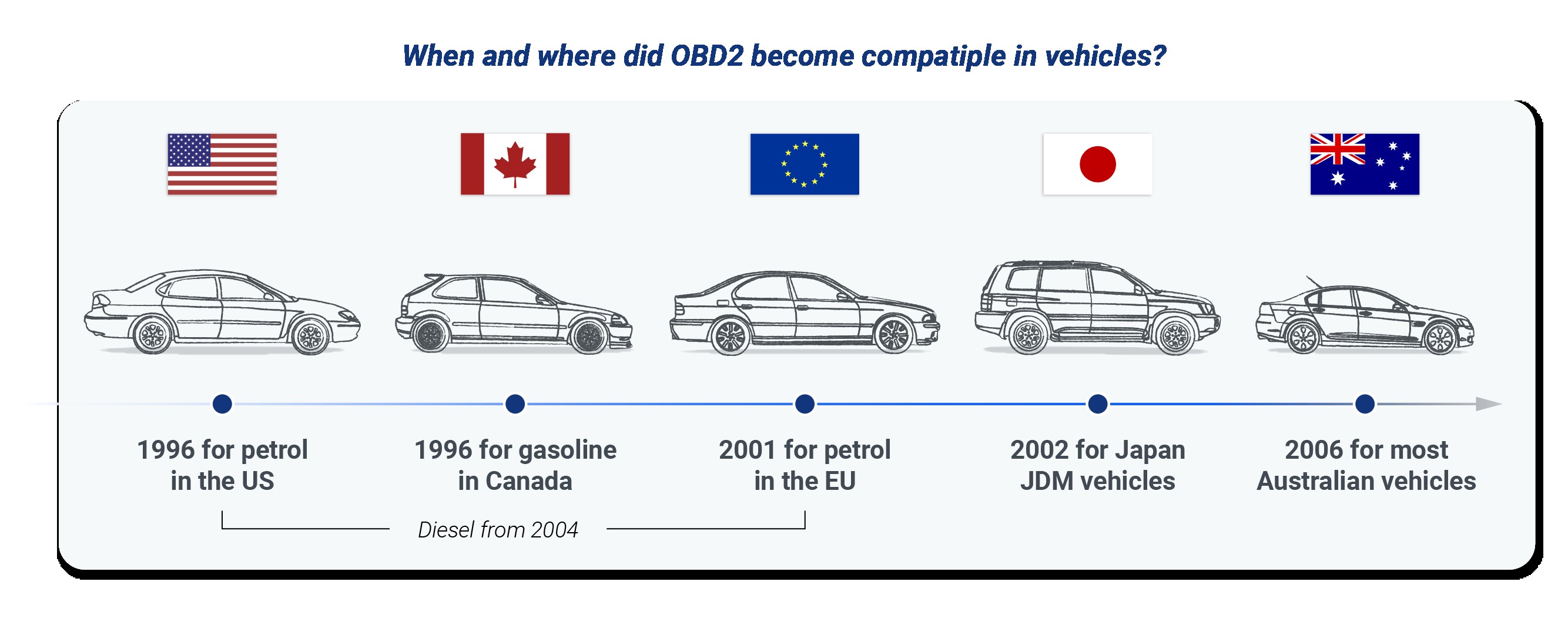 Table illustrating OBD-II vehicle compatibility by region and model year