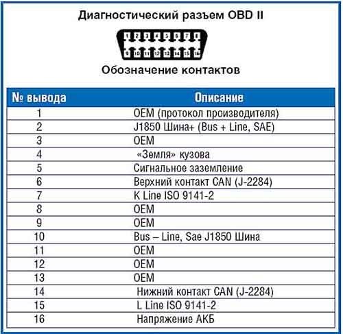 OBD2 Connector Pinout Diagram: Illustration of the 16-pin OBD-II diagnostic port, showing pin assignments for various communication protocols and power.