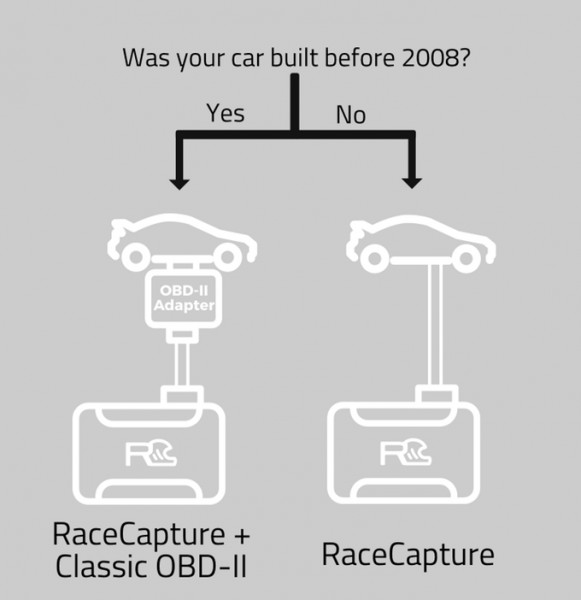 Kickstarter OBD2 Classic Adapter bridging legacy OBD-II to CAN bus for older vehicles