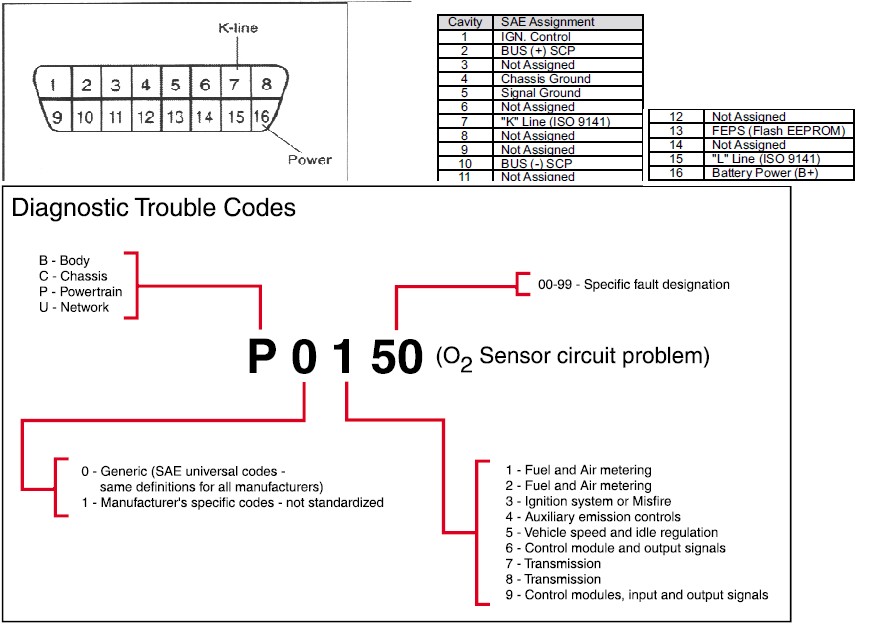 Diagram of a generic OBDII port showing pin assignments and connector shape, illustrating the standard 16-pin layout for automotive diagnostic connections.