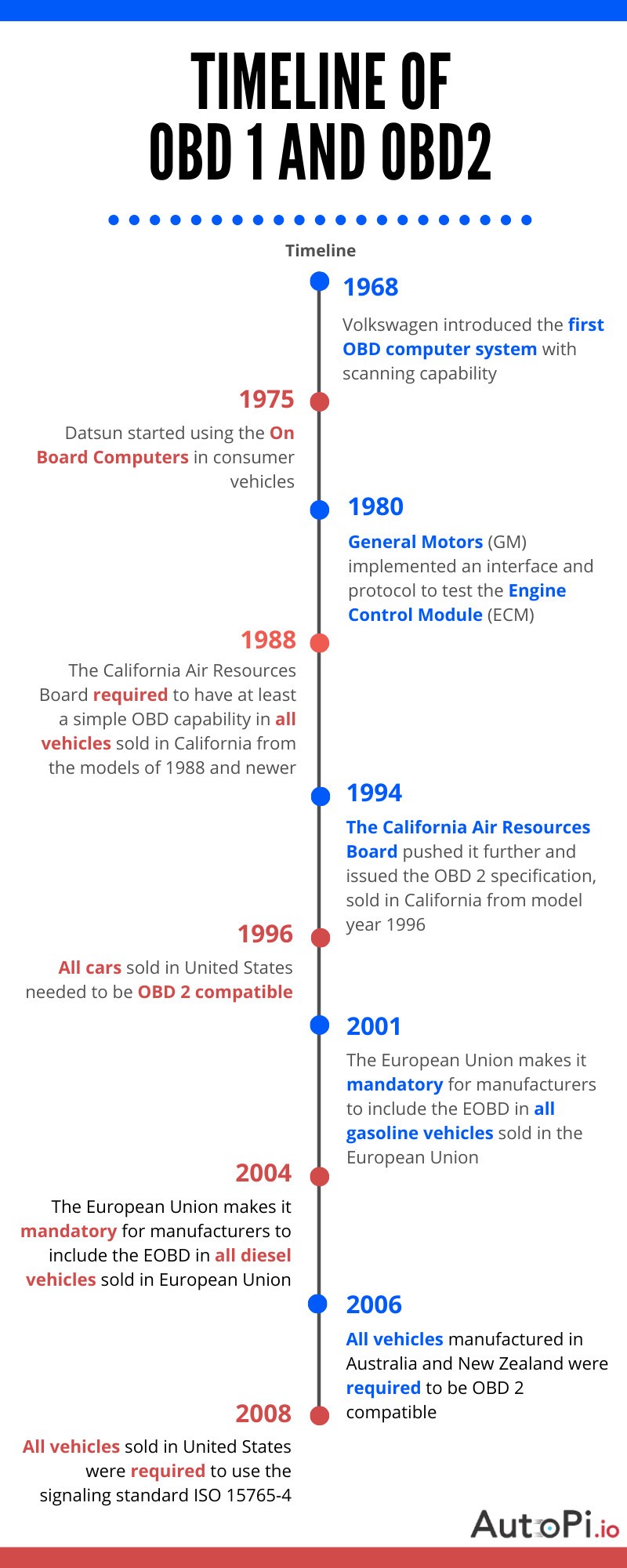 The total timeline of obd2