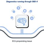 Diagram illustrating how OBD-II works to monitor vehicle systems