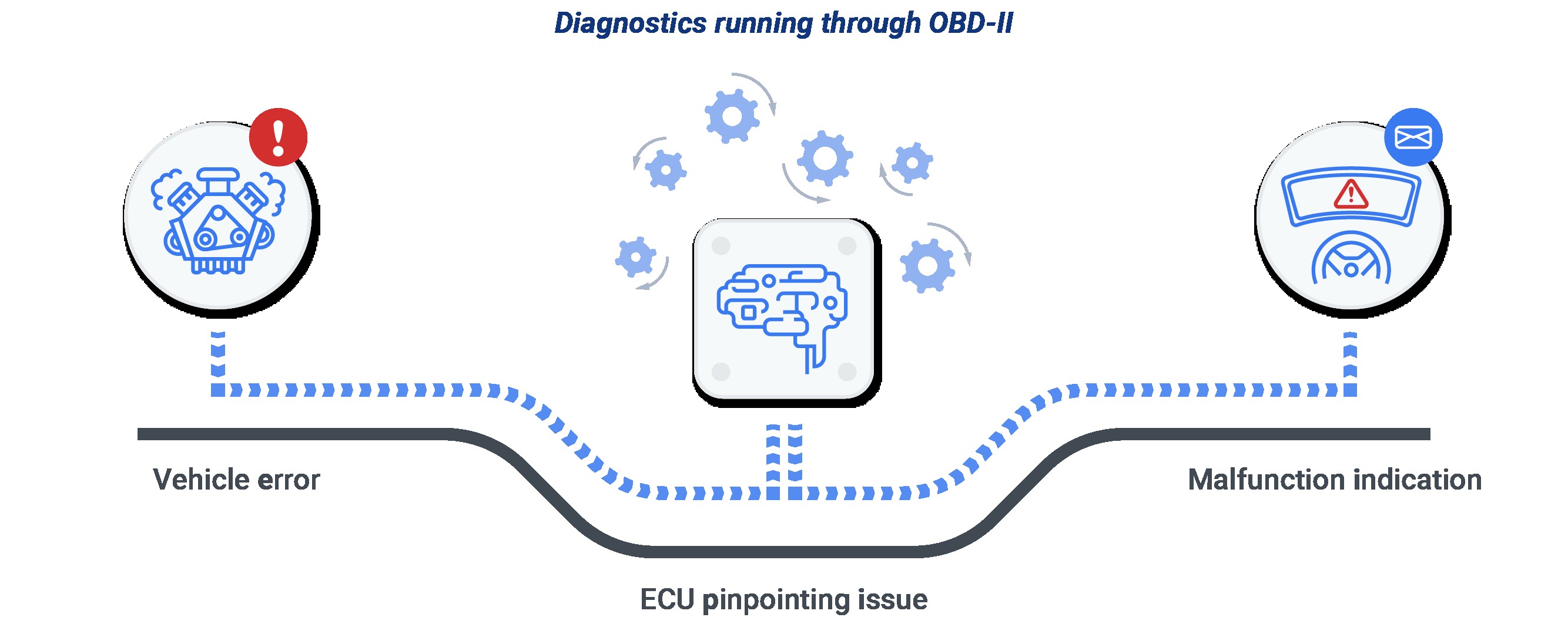 Diagram illustrating how OBD-II works to monitor vehicle systems