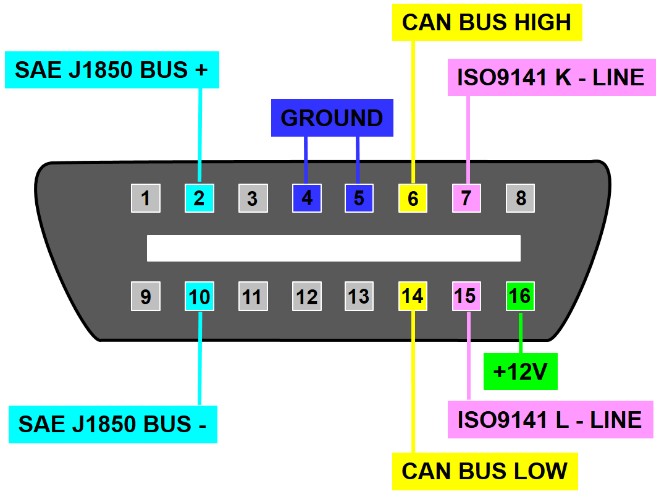 OBD-II connector and pinouts