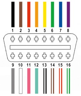 OBD2 connector pinout highlighting the 4 pins needed for a DIY OBD2 Bluetooth adapter project