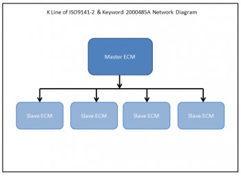 K-line ISO 9141 network diagram illustrating single-wire serial communication for OBD2 diagnostics in vehicles.