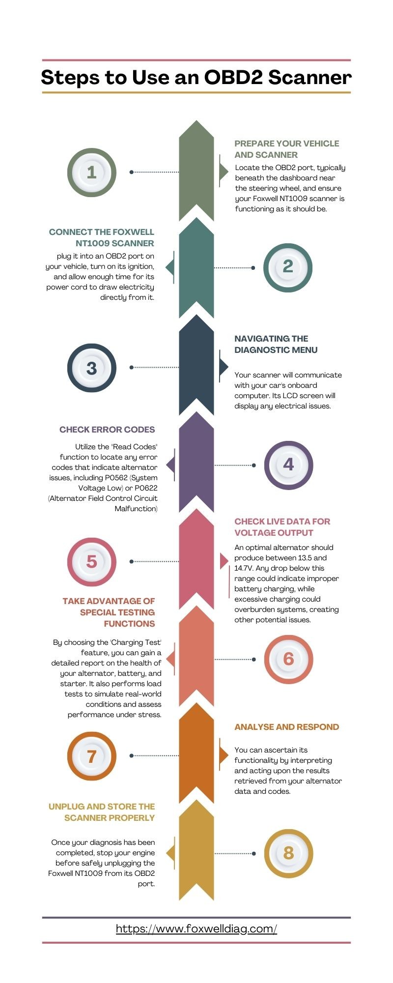 Steps to Use an OBD2 Scanner Infographic