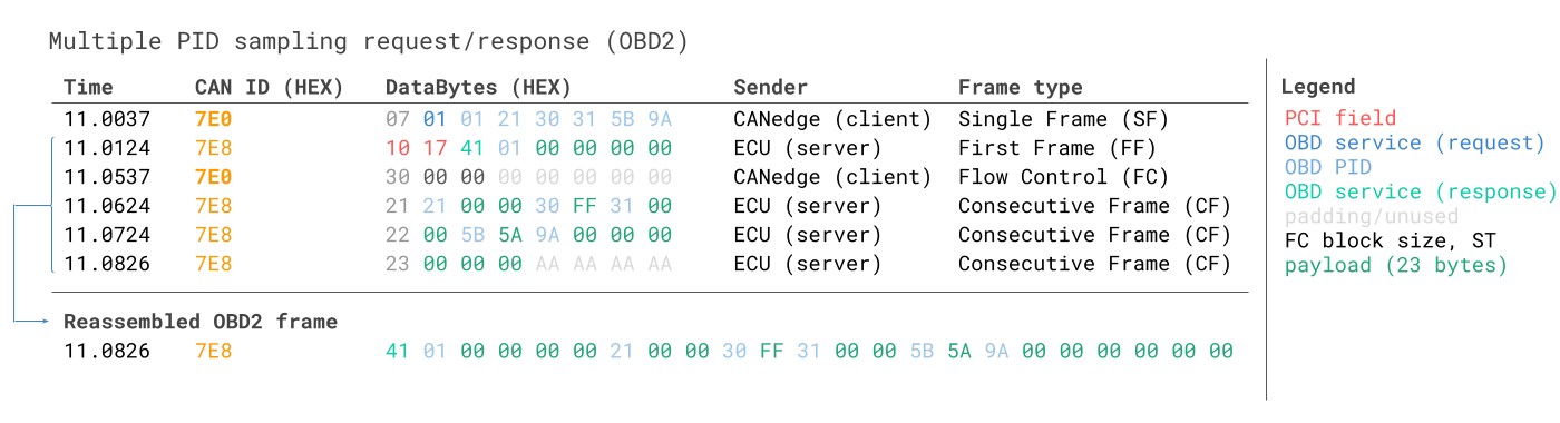 Requesting multiple PIDs in one request