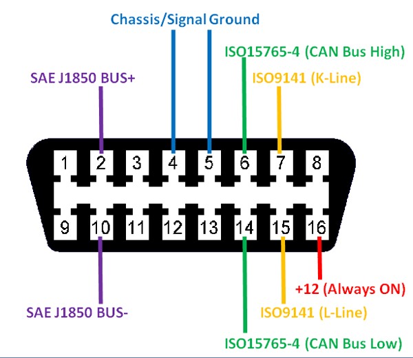 OBD2 connector pinout diagram highlighting pins 6 and 14 for CAN bus high and low for Racepak OBD2 interface