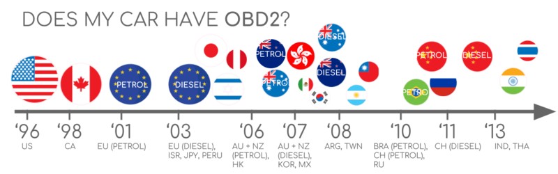 OBD2 Compliance Chart for Chevrolet Vehicles based on Region and Year