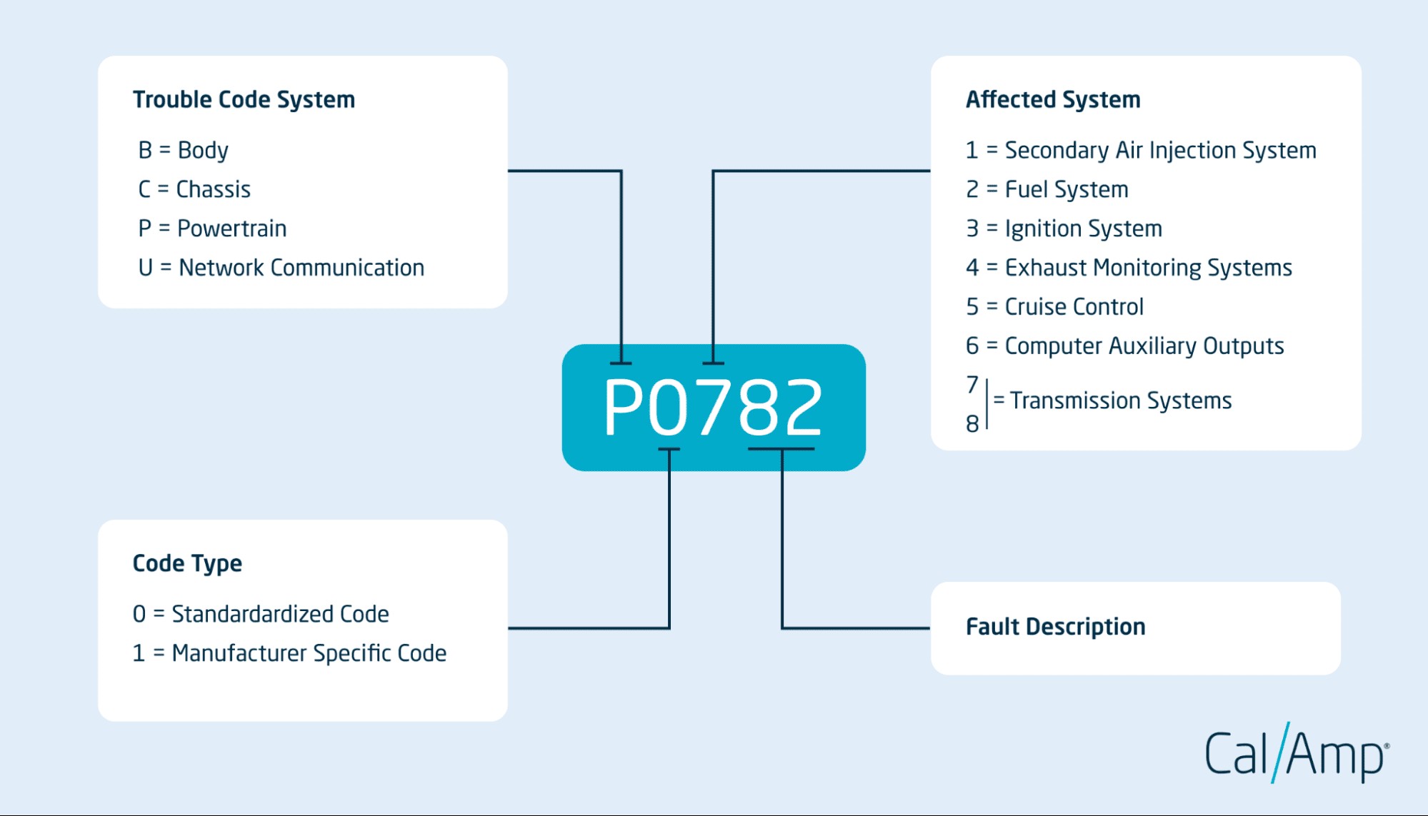 Understanding OBD2 code structure for vehicle diagnostics and repair