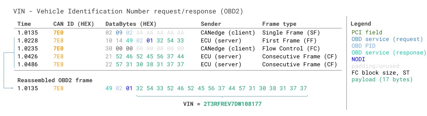 VIN Vehicle Identification Number OBD2 Example multi-frame